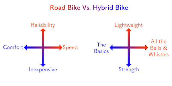 road bike vs hybrid bike diagram